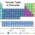 Skriva elektronkonfigurationer för element